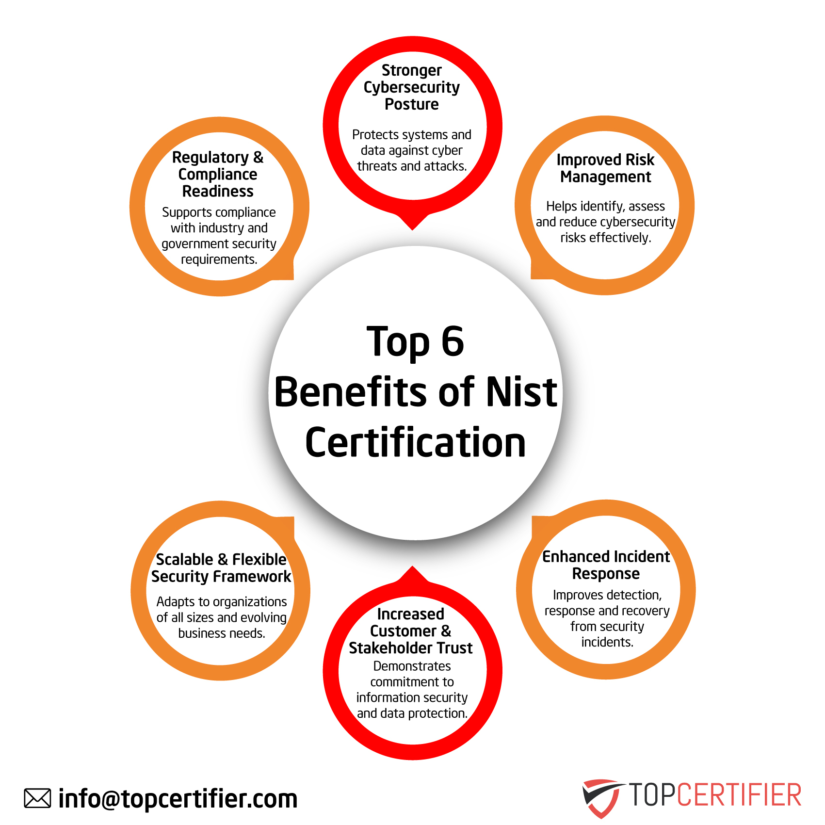 NIST certification in Cyprus